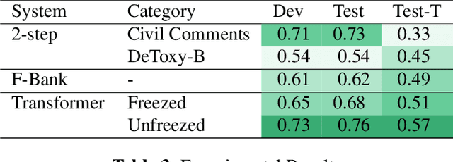 Figure 4 for Speech Toxicity Analysis: A New Spoken Language Processing Task