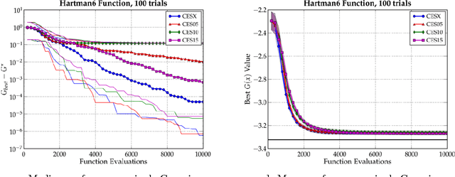 Figure 1 for Bias-Variance Techniques for Monte Carlo Optimization: Cross-validation for the CE Method