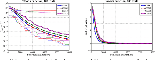 Figure 2 for Bias-Variance Techniques for Monte Carlo Optimization: Cross-validation for the CE Method