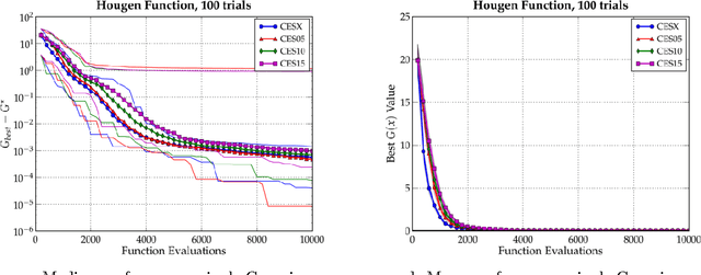 Figure 4 for Bias-Variance Techniques for Monte Carlo Optimization: Cross-validation for the CE Method
