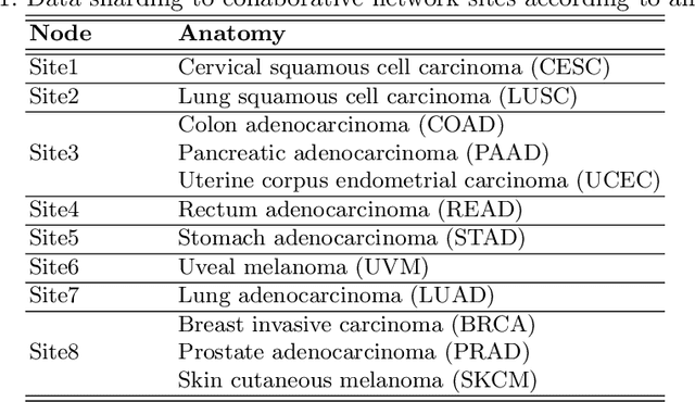 Figure 1 for Federated Learning for the Classification of Tumor Infiltrating Lymphocytes