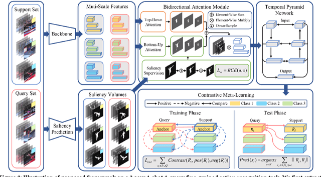 Figure 3 for Few-Shot Fine-Grained Action Recognition via Bidirectional Attention and Contrastive Meta-Learning