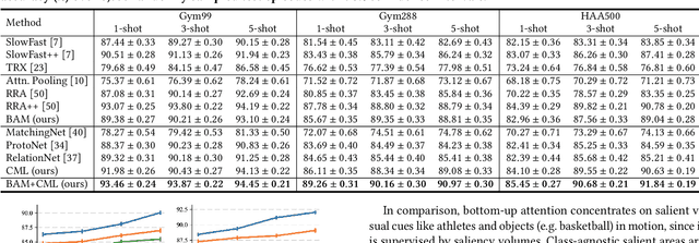Figure 2 for Few-Shot Fine-Grained Action Recognition via Bidirectional Attention and Contrastive Meta-Learning