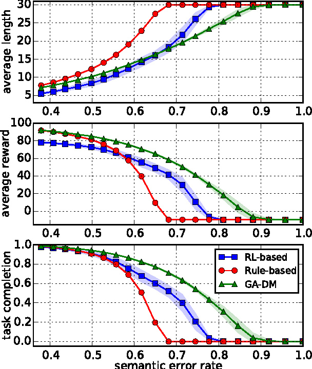 Figure 4 for Optimizing human-interpretable dialog management policy using Genetic Algorithm