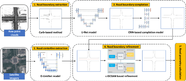 Figure 4 for High-Definition Map Generation Technologies For Autonomous Driving: A Review