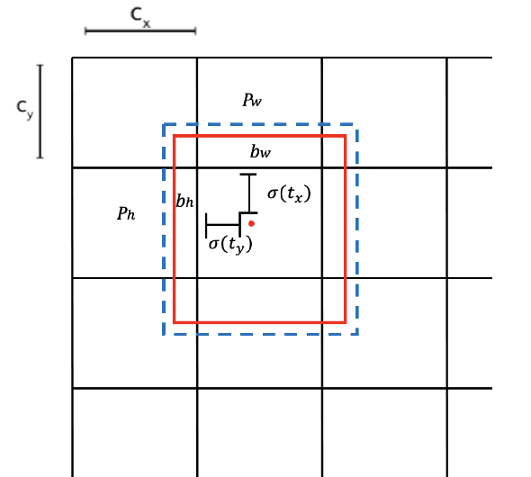 Figure 3 for Deep Learning in Diabetic Foot Ulcers Detection: A Comprehensive Evaluation