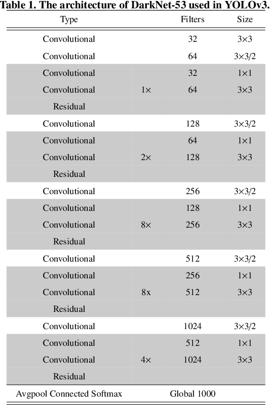 Figure 2 for Deep Learning in Diabetic Foot Ulcers Detection: A Comprehensive Evaluation