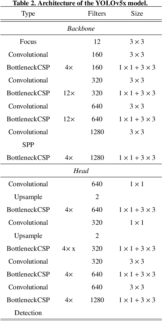 Figure 4 for Deep Learning in Diabetic Foot Ulcers Detection: A Comprehensive Evaluation