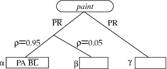 Figure 1 for A Probabilistic Model of Action for Least-Commitment Planning with Information Gather