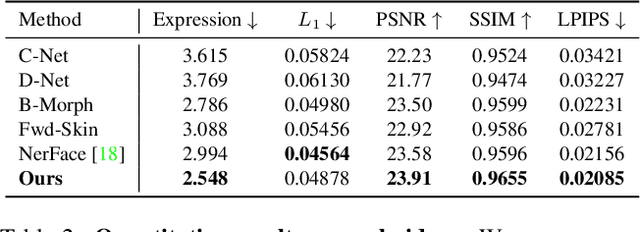 Figure 4 for I M Avatar: Implicit Morphable Head Avatars from Videos