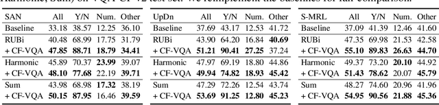 Figure 2 for Counterfactual VQA: A Cause-Effect Look at Language Bias