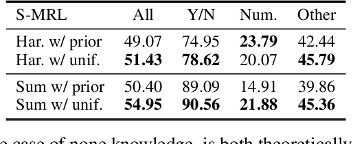Figure 4 for Counterfactual VQA: A Cause-Effect Look at Language Bias