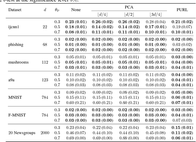 Figure 2 for Information-Theoretic Representation Learning for Positive-Unlabeled Classification
