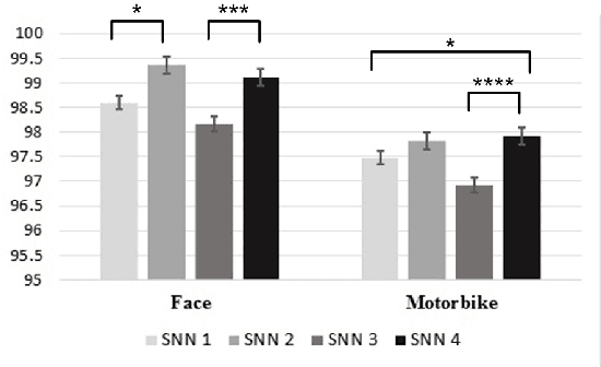 Figure 3 for Acquisition of Visual Features Through Probabilistic Spike-Timing-Dependent Plasticity