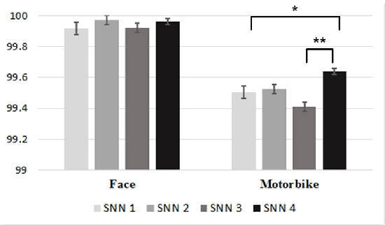 Figure 4 for Acquisition of Visual Features Through Probabilistic Spike-Timing-Dependent Plasticity