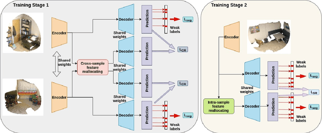 Figure 3 for Dense Supervision Propagation for Weakly Supervised Semantic Segmentation on 3D Point Clouds