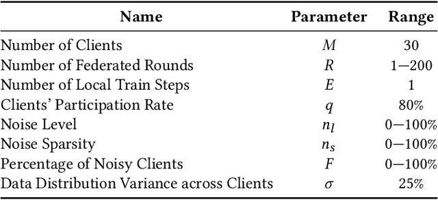 Figure 4 for Federated Learning with Noisy Labels