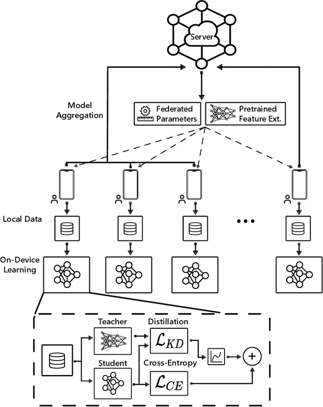 Figure 3 for Federated Learning with Noisy Labels