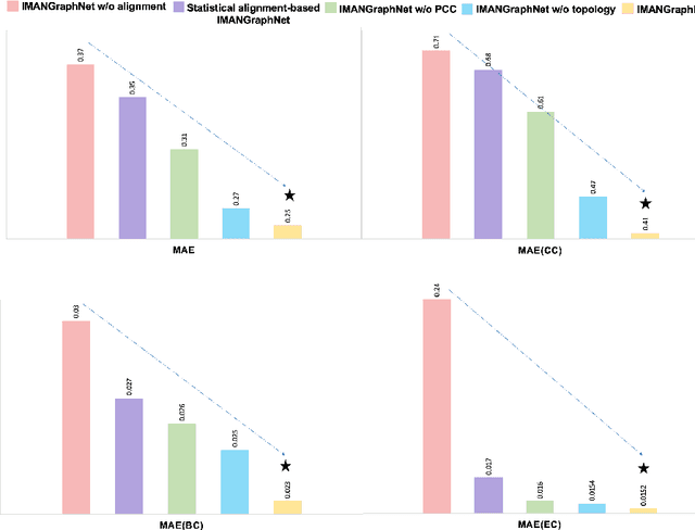 Figure 3 for Non-isomorphic Inter-modality Graph Alignment and Synthesis for Holistic Brain Mapping