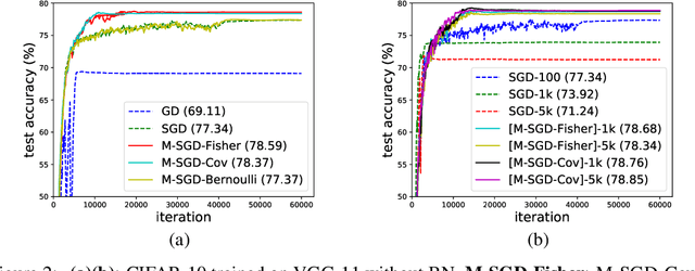 Figure 2 for The Multiplicative Noise in Stochastic Gradient Descent: Data-Dependent Regularization, Continuous and Discrete Approximation