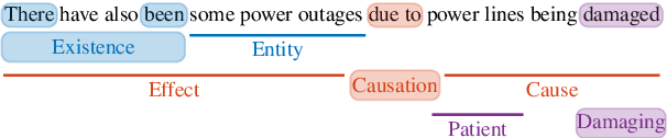 Figure 1 for A Graph-Based Neural Model for End-to-End Frame Semantic Parsing