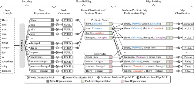 Figure 3 for A Graph-Based Neural Model for End-to-End Frame Semantic Parsing