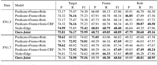 Figure 4 for A Graph-Based Neural Model for End-to-End Frame Semantic Parsing