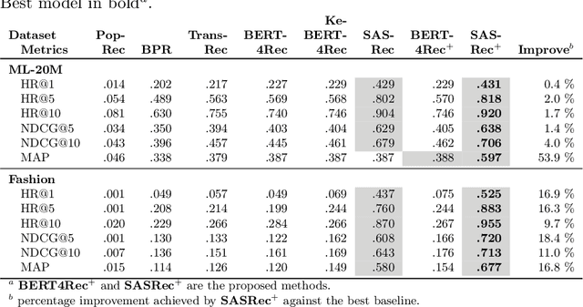 Figure 2 for Multi-Modal Recommendation System with Auxiliary Information