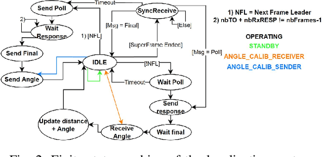 Figure 2 for SwarmUS: An open hardware and software on-board platform for swarm robotics development