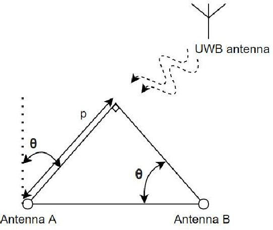 Figure 3 for SwarmUS: An open hardware and software on-board platform for swarm robotics development