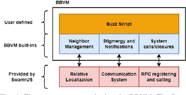 Figure 4 for SwarmUS: An open hardware and software on-board platform for swarm robotics development