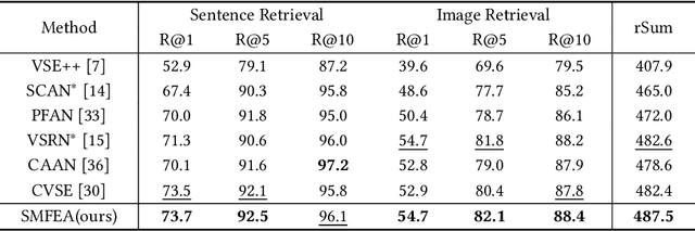 Figure 2 for Structured Multi-modal Feature Embedding and Alignment for Image-Sentence Retrieval