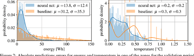 Figure 2 for NeurOpt: Neural network based optimization for building energy management and climate control