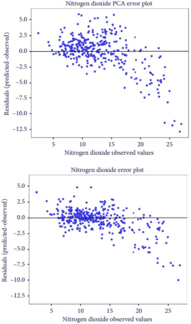 Figure 1 for Using Machine Learning to Predict Air Quality Index in New Delhi
