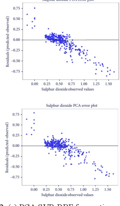 Figure 2 for Using Machine Learning to Predict Air Quality Index in New Delhi