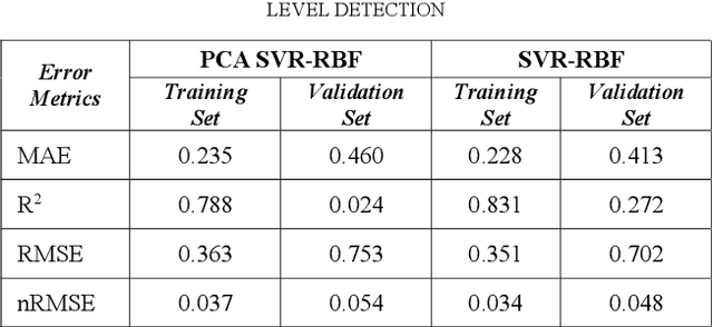 Figure 4 for Using Machine Learning to Predict Air Quality Index in New Delhi