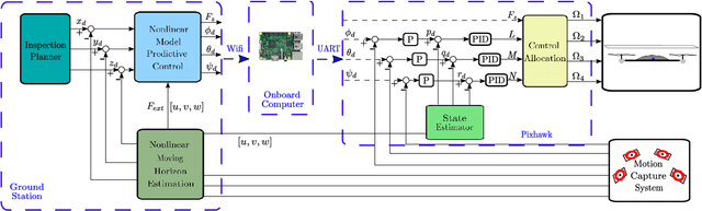 Figure 1 for UAV Control in Close Proximities - Ceiling Effect on Battery Lifetime