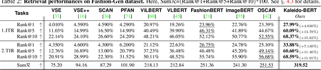 Figure 3 for Kaleido-BERT: Vision-Language Pre-training on Fashion Domain