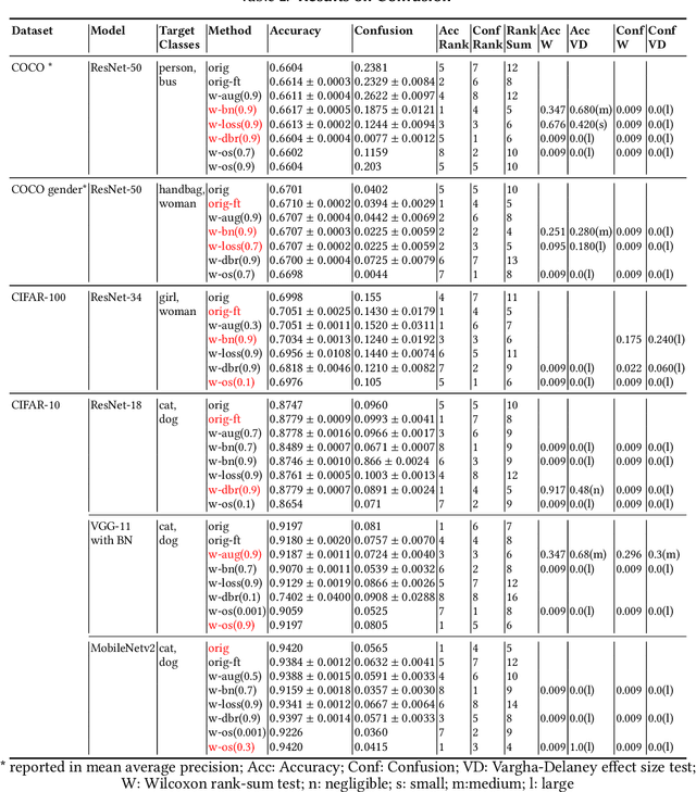 Figure 4 for Repairing Group-Level Errors for DNNs Using Weighted Regularization
