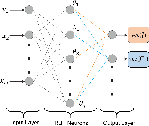 Figure 3 for Adaptive Control for Robotic Manipulation of Deformable Linear Objects with Offline and Online Learning of Unknown Models
