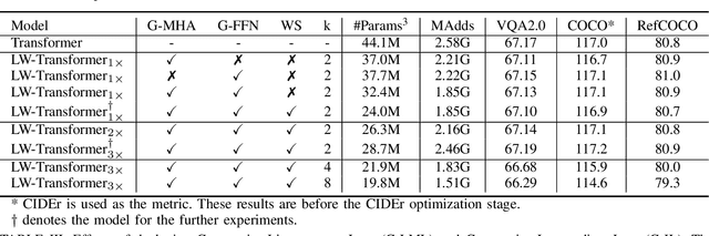 Figure 4 for Towards Lightweight Transformer via Group-wise Transformation for Vision-and-Language Tasks