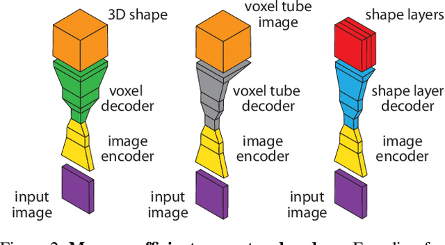 Figure 2 for Matryoshka Networks: Predicting 3D Geometry via Nested Shape Layers