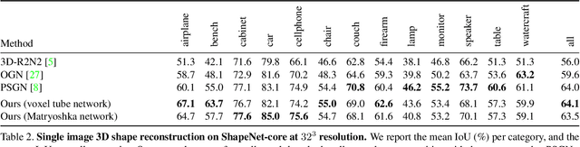 Figure 3 for Matryoshka Networks: Predicting 3D Geometry via Nested Shape Layers
