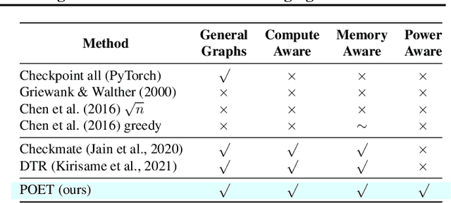 Figure 1 for POET: Training Neural Networks on Tiny Devices with Integrated Rematerialization and Paging