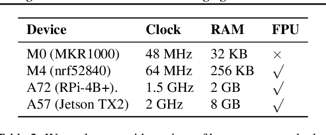 Figure 3 for POET: Training Neural Networks on Tiny Devices with Integrated Rematerialization and Paging