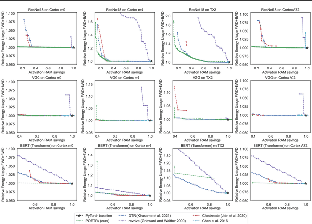 Figure 2 for POET: Training Neural Networks on Tiny Devices with Integrated Rematerialization and Paging