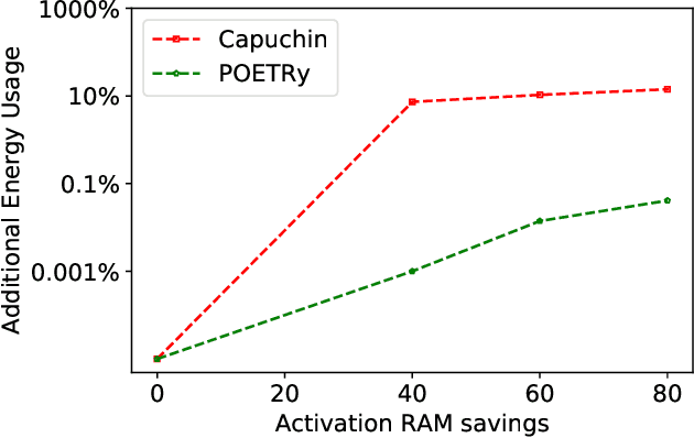 Figure 4 for POET: Training Neural Networks on Tiny Devices with Integrated Rematerialization and Paging