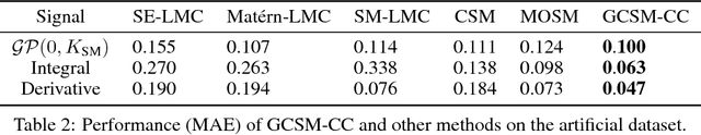 Figure 4 for Generalized Spectral Mixture Kernels for Multi-Task Gaussian Processes
