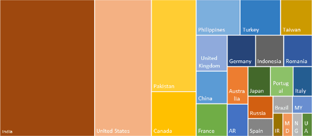 Figure 3 for A Survey of Task-Based Machine Learning Content Extraction Services for VIDINT