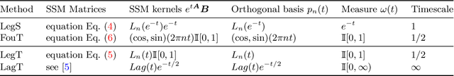 Figure 2 for How to Train Your HiPPO: State Space Models with Generalized Orthogonal Basis Projections